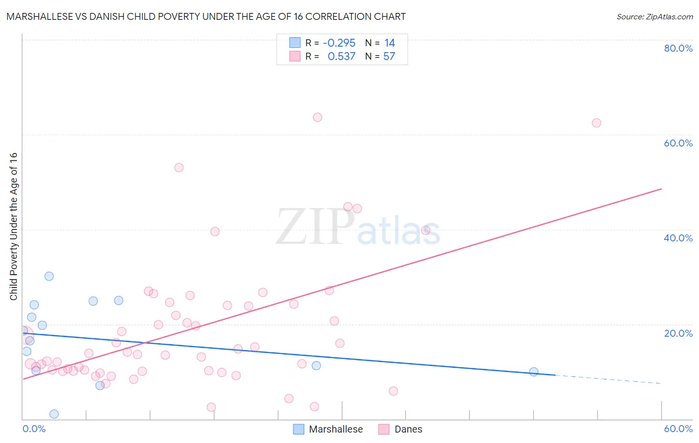 Marshallese vs Danish Child Poverty Under the Age of 16