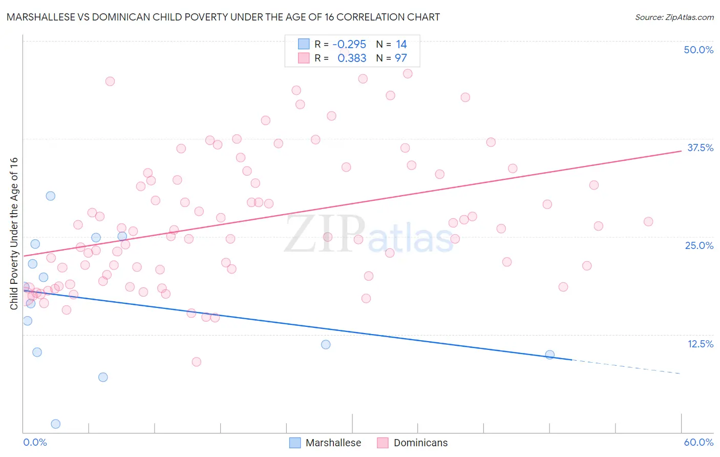 Marshallese vs Dominican Child Poverty Under the Age of 16