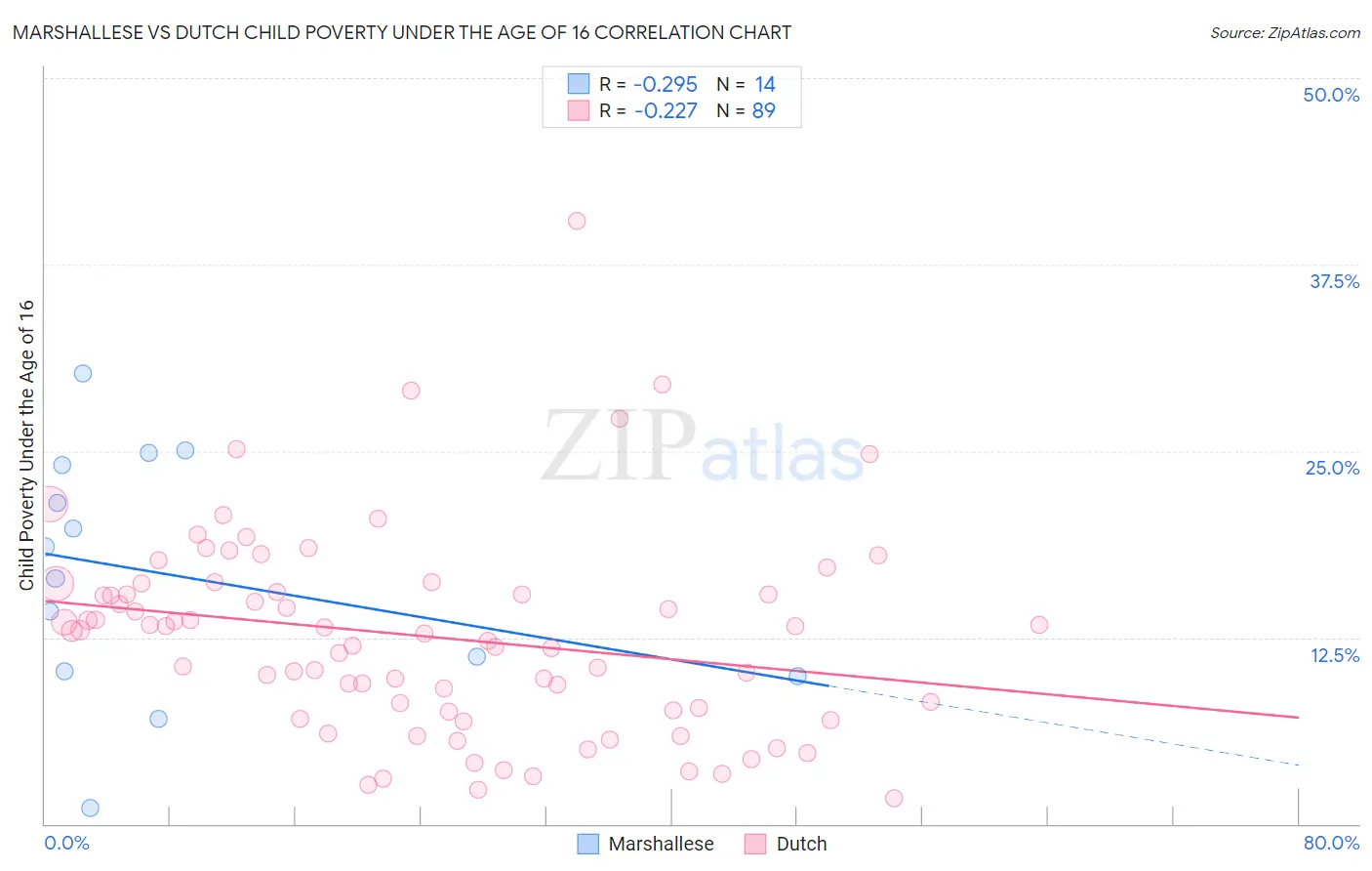 Marshallese vs Dutch Child Poverty Under the Age of 16