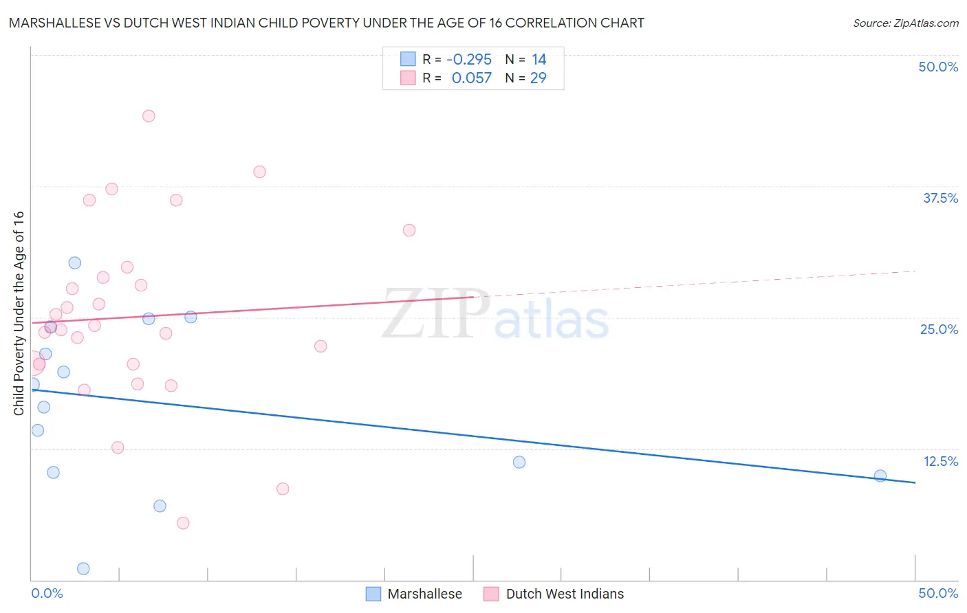 Marshallese vs Dutch West Indian Child Poverty Under the Age of 16