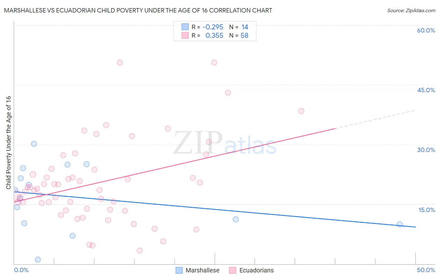 Marshallese vs Ecuadorian Child Poverty Under the Age of 16