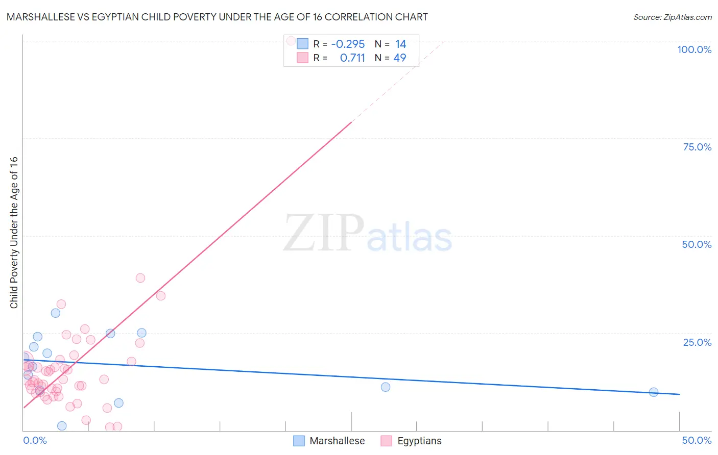 Marshallese vs Egyptian Child Poverty Under the Age of 16