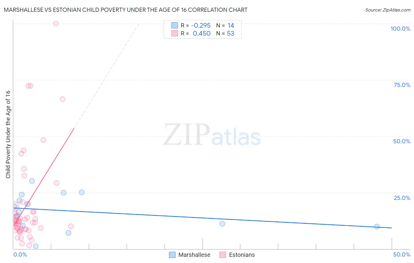 Marshallese vs Estonian Child Poverty Under the Age of 16