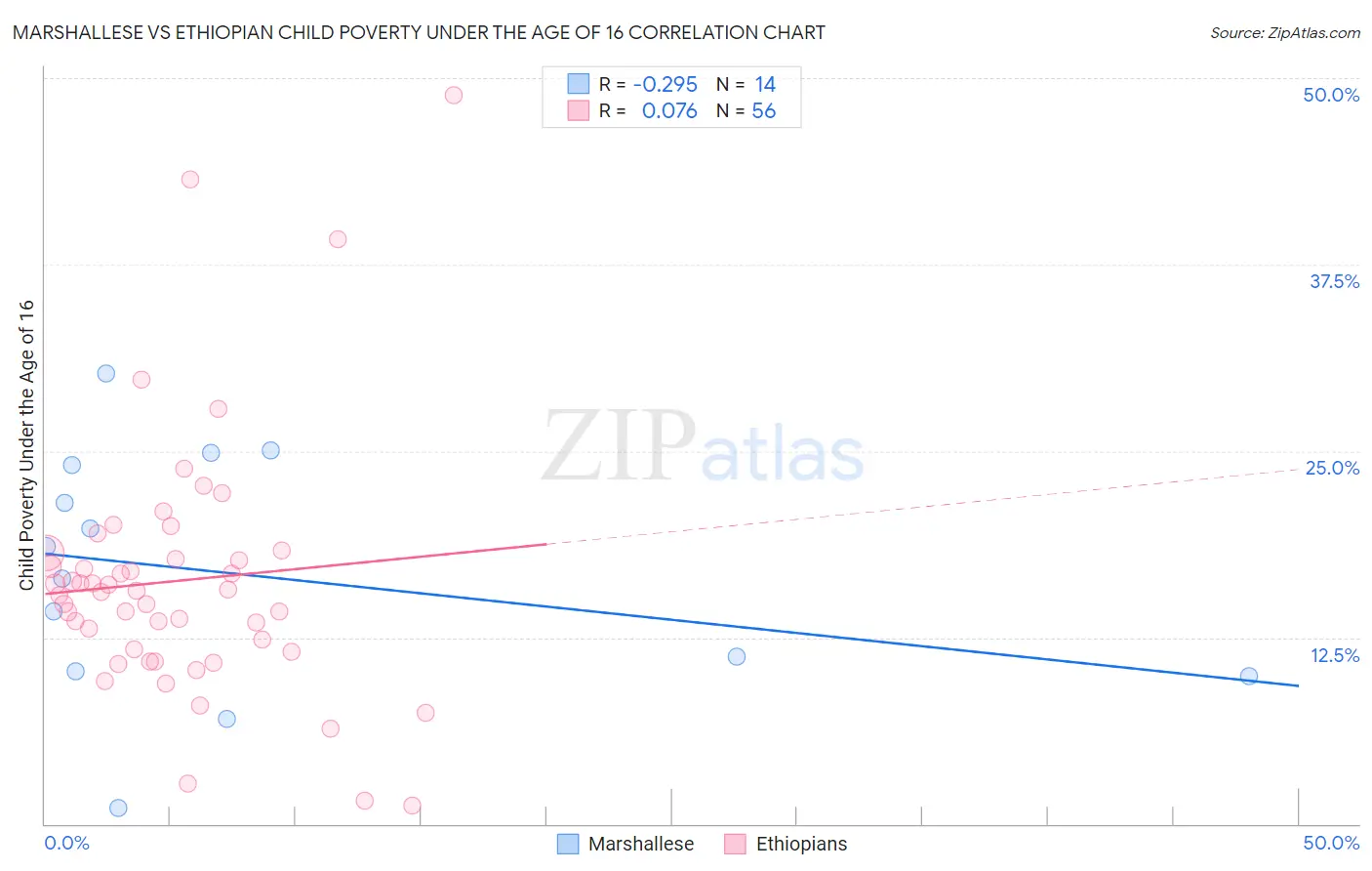 Marshallese vs Ethiopian Child Poverty Under the Age of 16