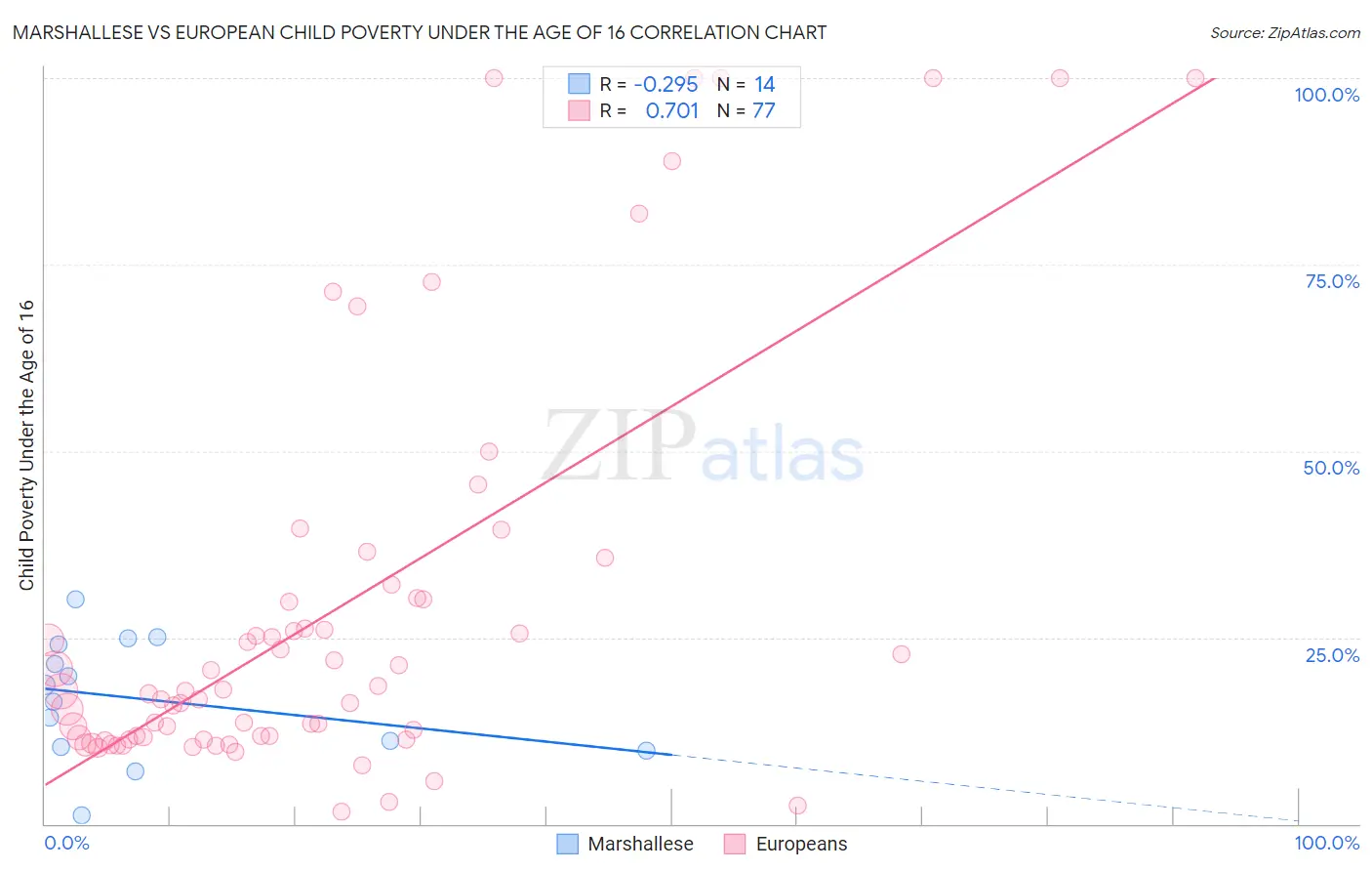 Marshallese vs European Child Poverty Under the Age of 16