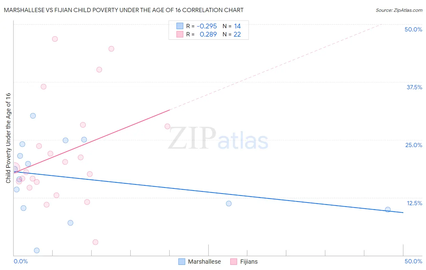 Marshallese vs Fijian Child Poverty Under the Age of 16