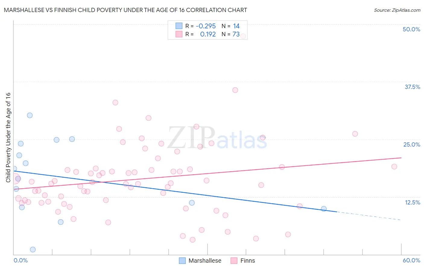 Marshallese vs Finnish Child Poverty Under the Age of 16