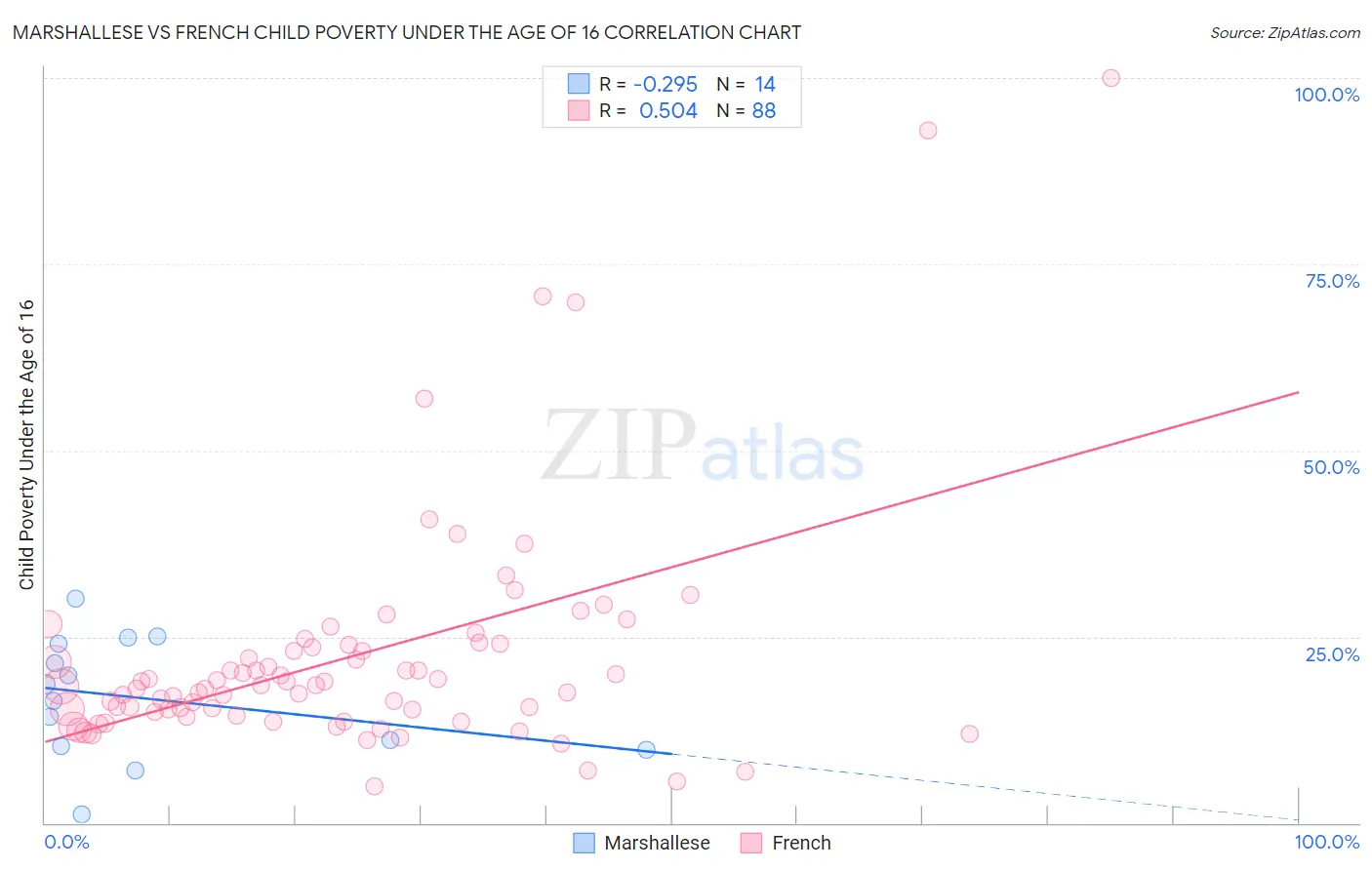 Marshallese vs French Child Poverty Under the Age of 16