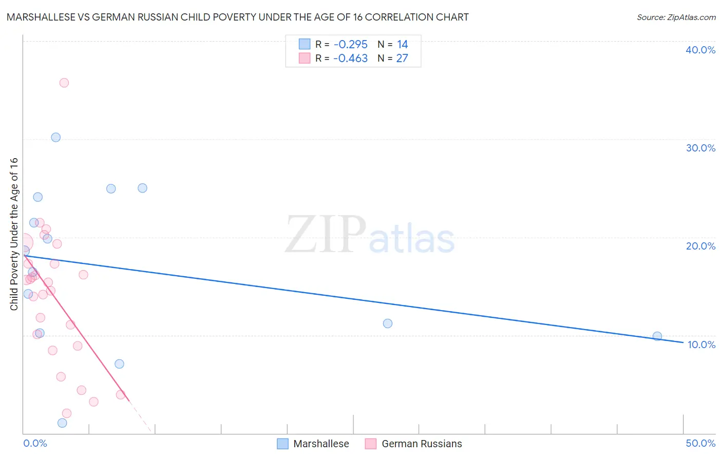 Marshallese vs German Russian Child Poverty Under the Age of 16