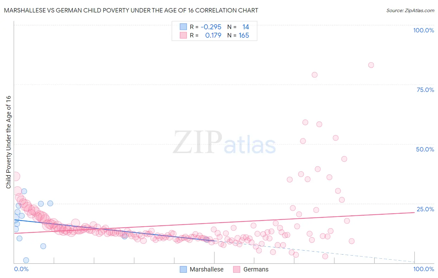 Marshallese vs German Child Poverty Under the Age of 16