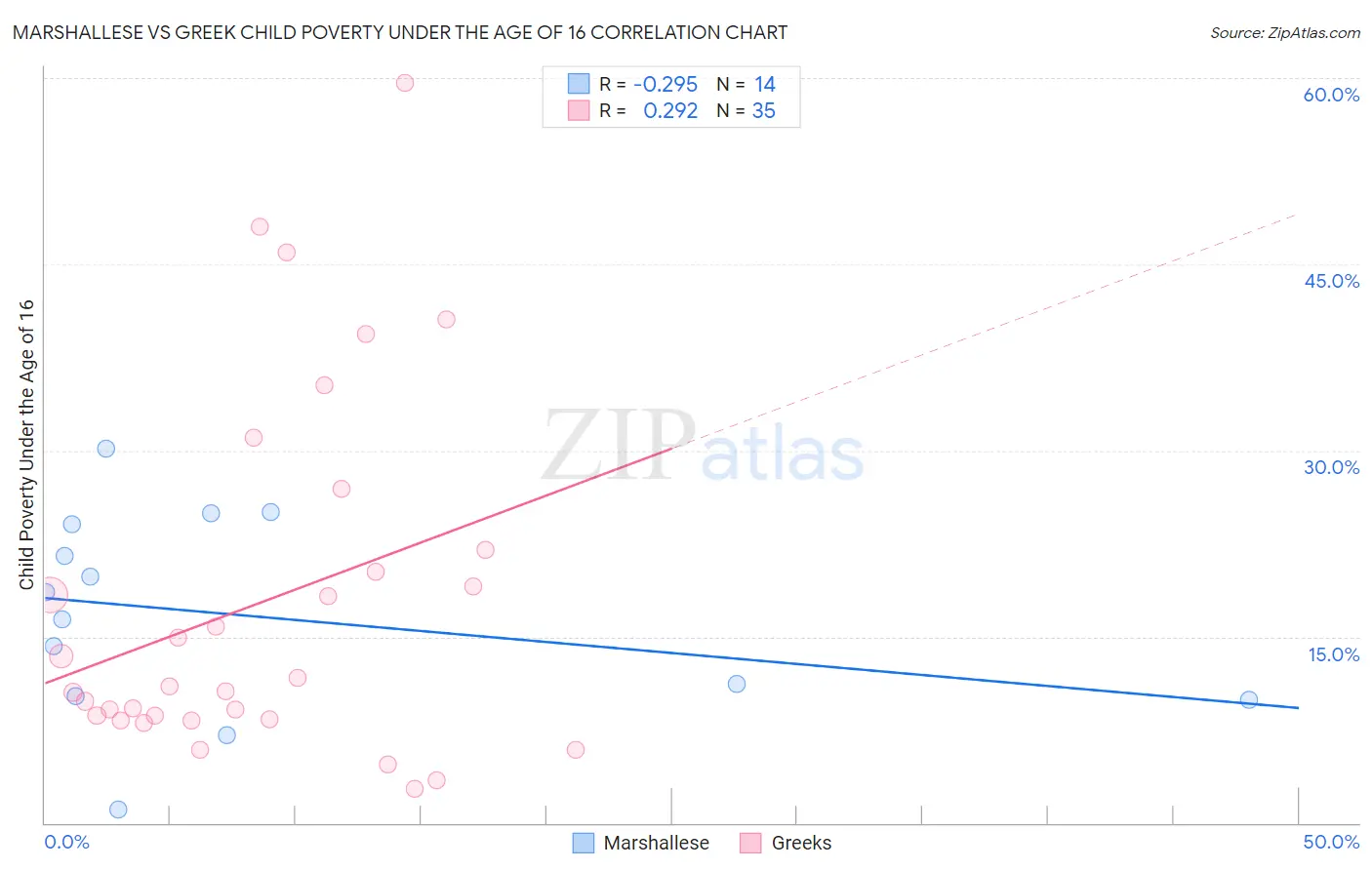 Marshallese vs Greek Child Poverty Under the Age of 16