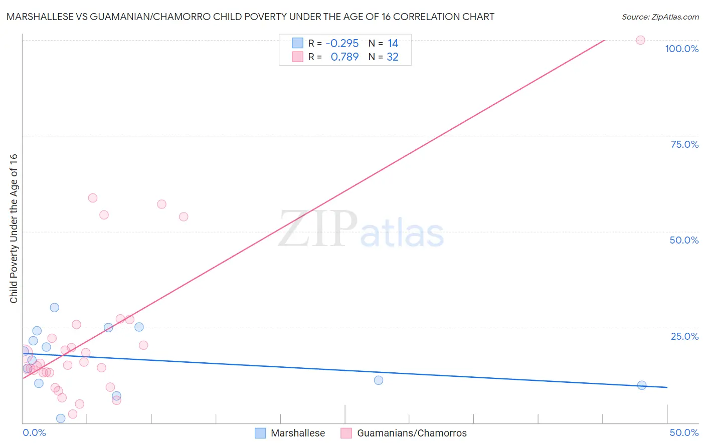 Marshallese vs Guamanian/Chamorro Child Poverty Under the Age of 16