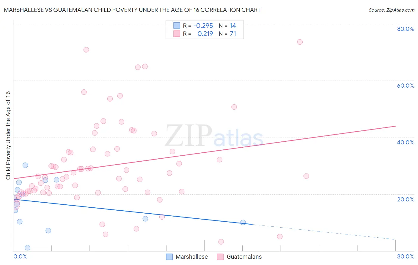 Marshallese vs Guatemalan Child Poverty Under the Age of 16