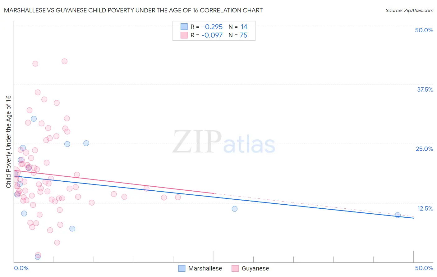 Marshallese vs Guyanese Child Poverty Under the Age of 16