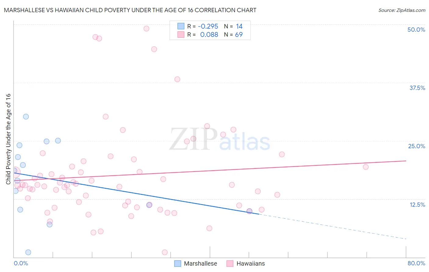 Marshallese vs Hawaiian Child Poverty Under the Age of 16