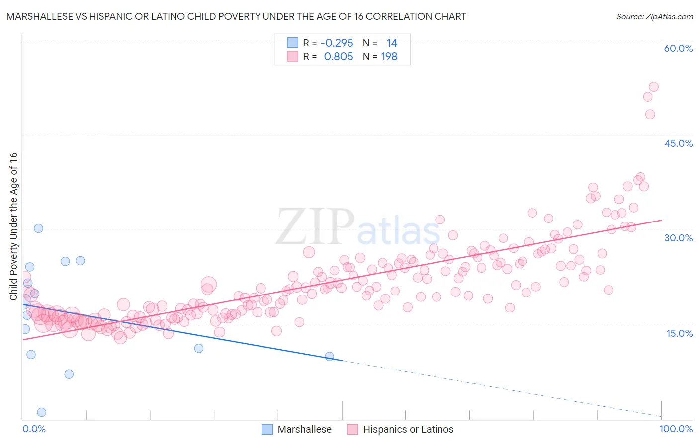 Marshallese vs Hispanic or Latino Child Poverty Under the Age of 16