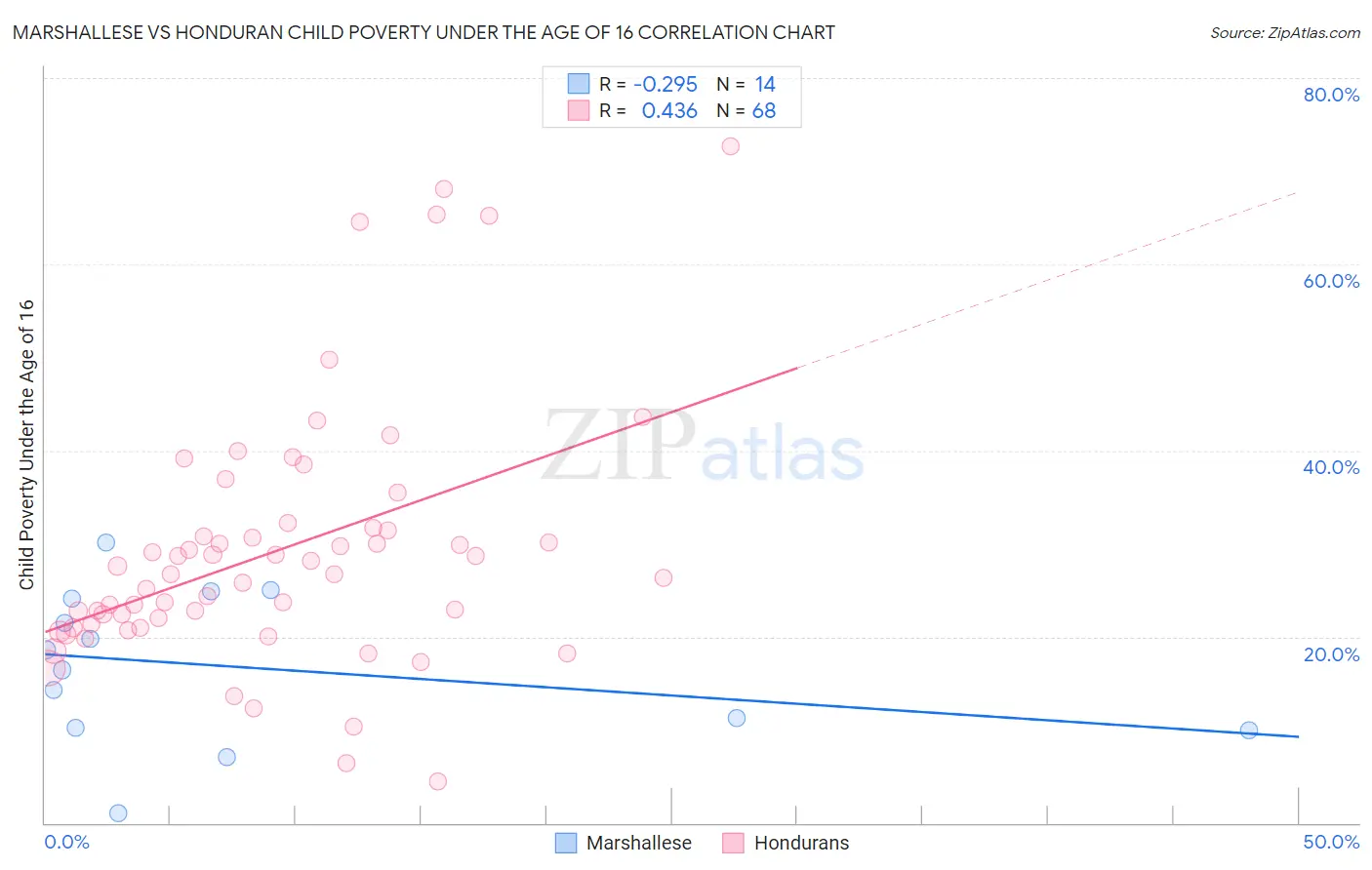 Marshallese vs Honduran Child Poverty Under the Age of 16