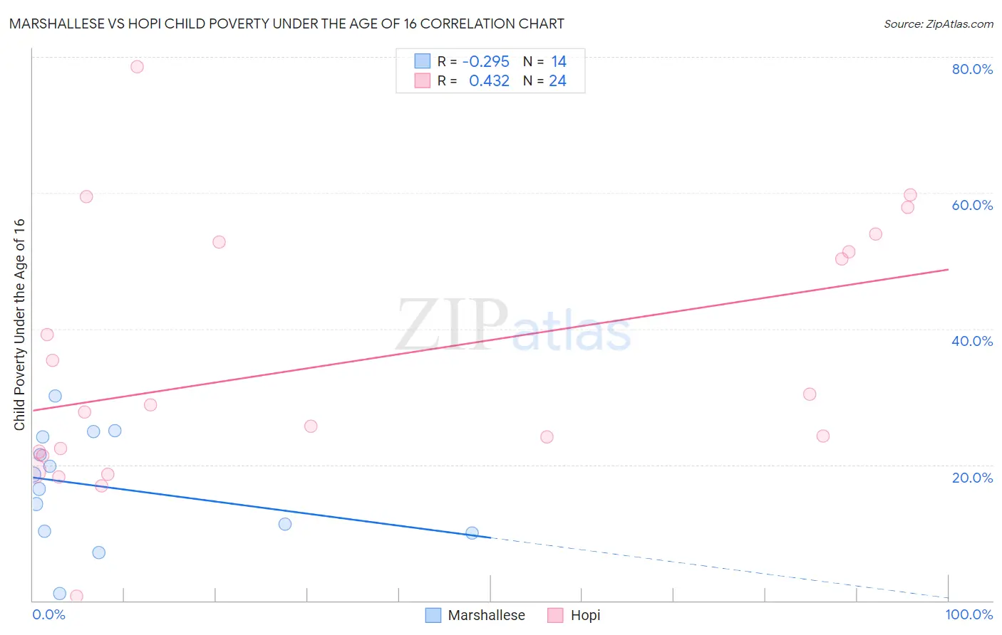 Marshallese vs Hopi Child Poverty Under the Age of 16