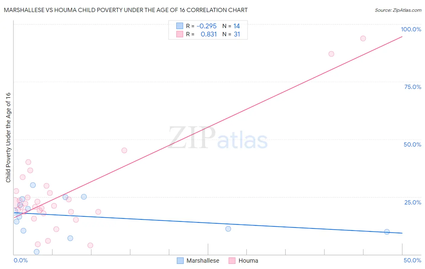 Marshallese vs Houma Child Poverty Under the Age of 16