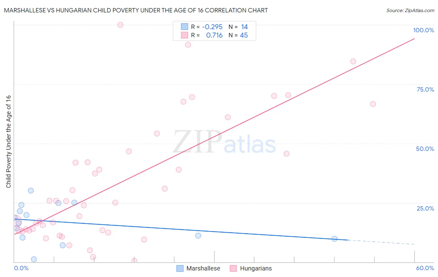 Marshallese vs Hungarian Child Poverty Under the Age of 16