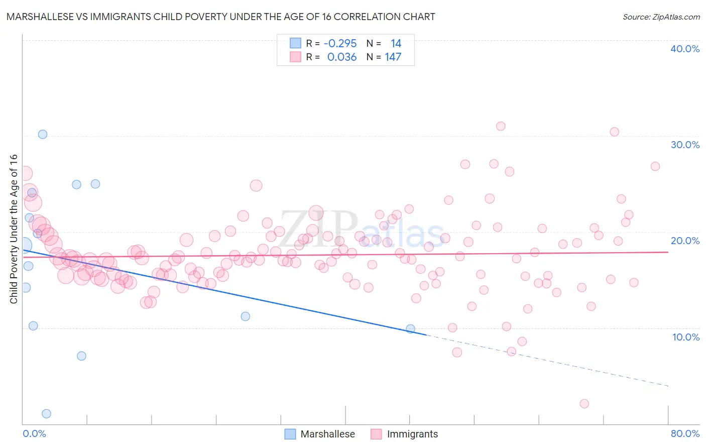Marshallese vs Immigrants Child Poverty Under the Age of 16