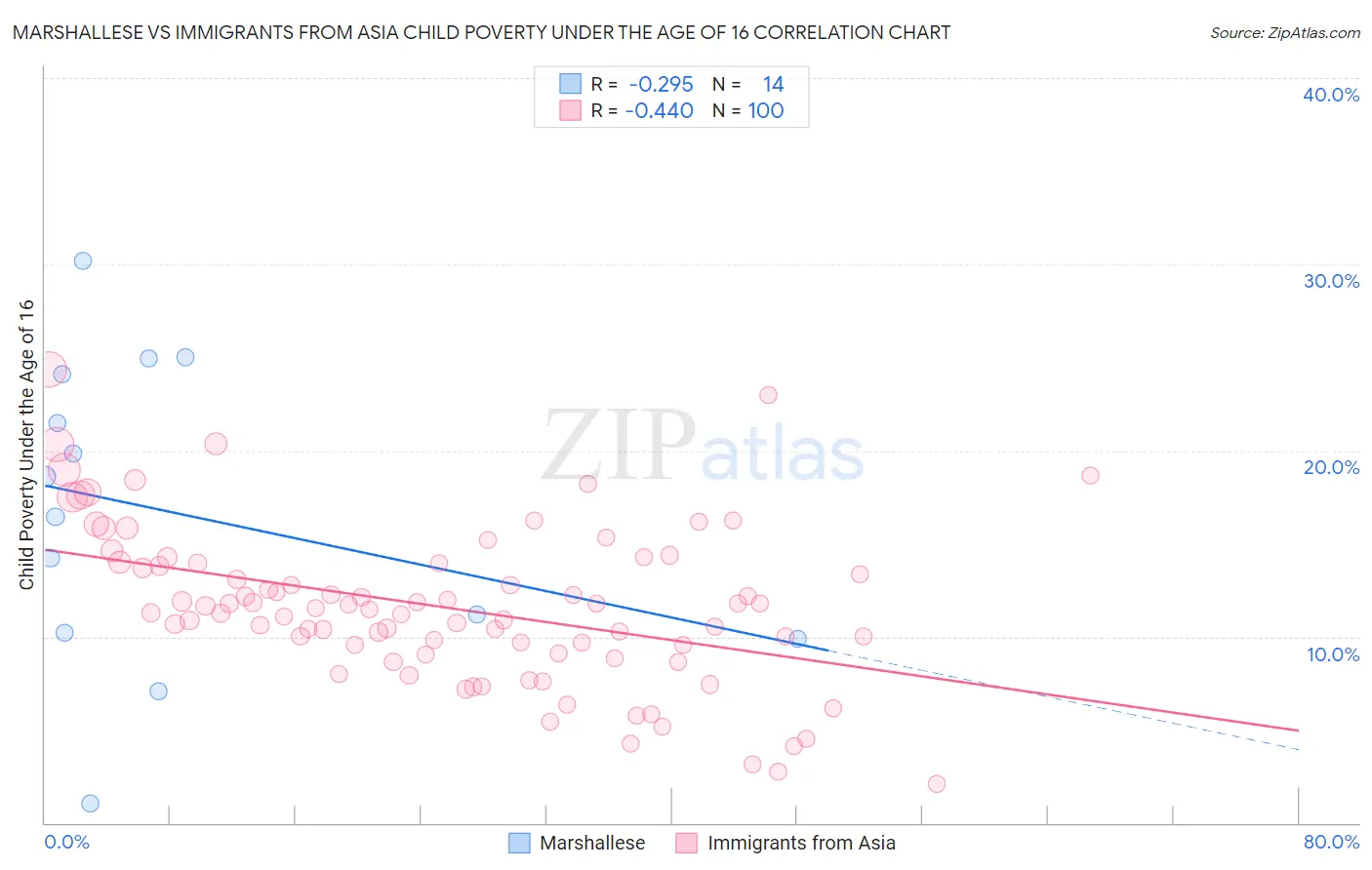 Marshallese vs Immigrants from Asia Child Poverty Under the Age of 16