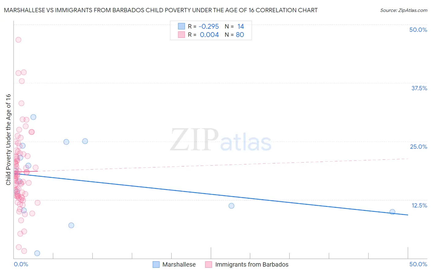 Marshallese vs Immigrants from Barbados Child Poverty Under the Age of 16