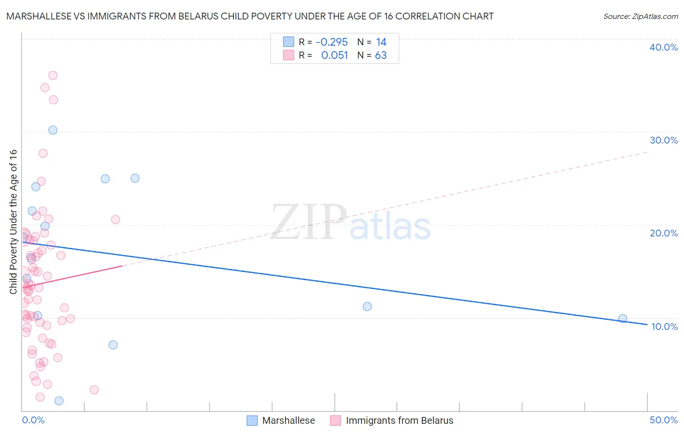 Marshallese vs Immigrants from Belarus Child Poverty Under the Age of 16