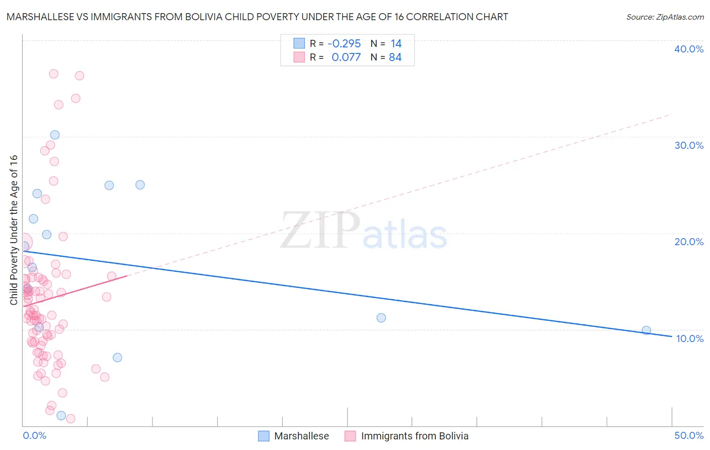 Marshallese vs Immigrants from Bolivia Child Poverty Under the Age of 16