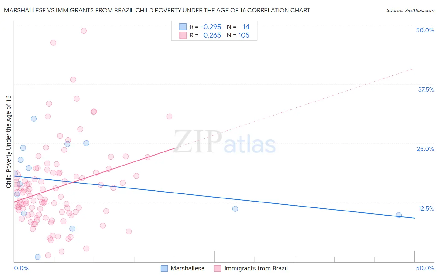 Marshallese vs Immigrants from Brazil Child Poverty Under the Age of 16