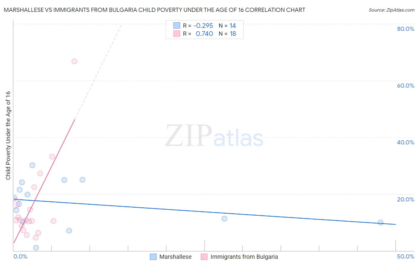 Marshallese vs Immigrants from Bulgaria Child Poverty Under the Age of 16