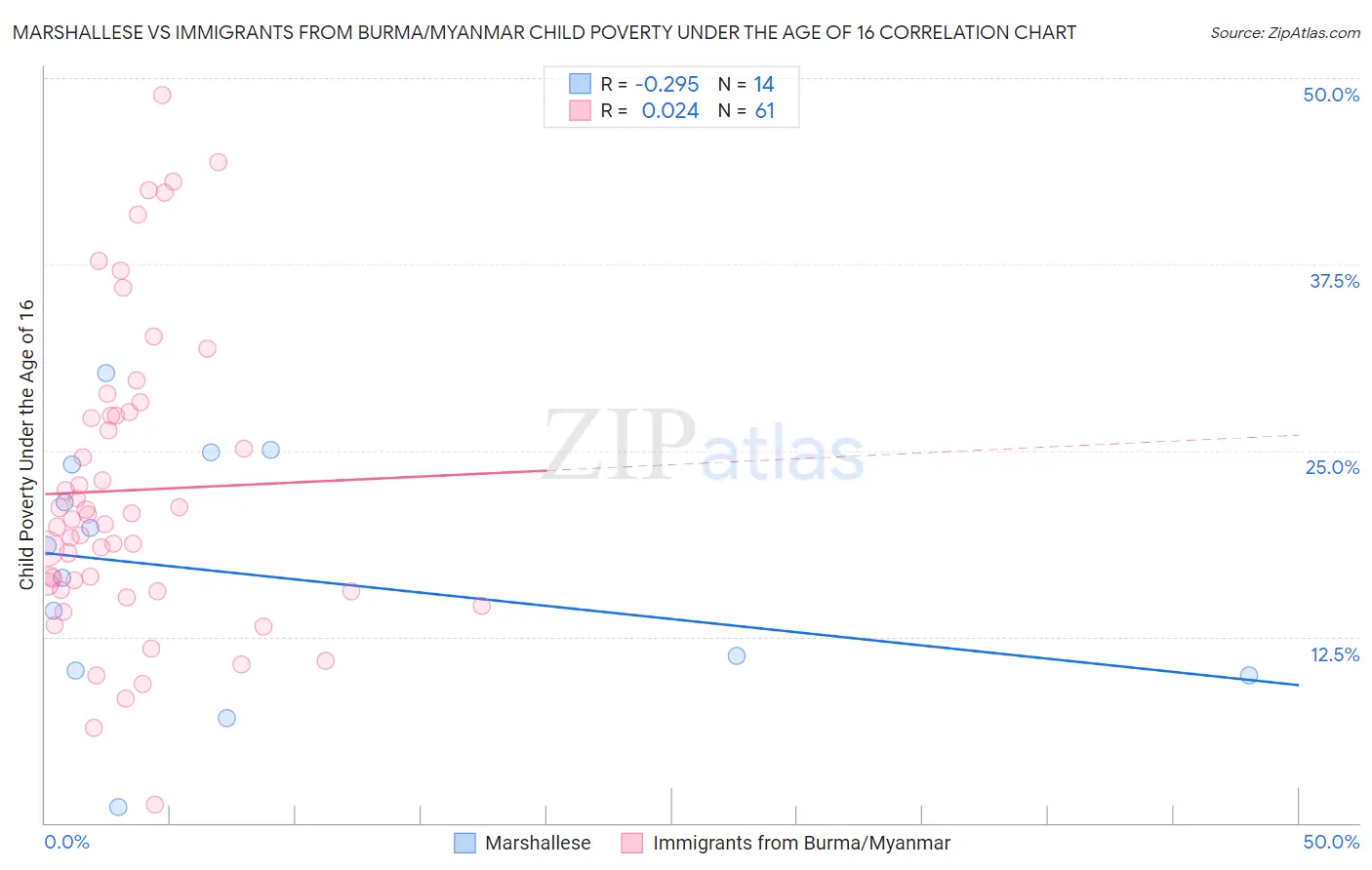 Marshallese vs Immigrants from Burma/Myanmar Child Poverty Under the Age of 16