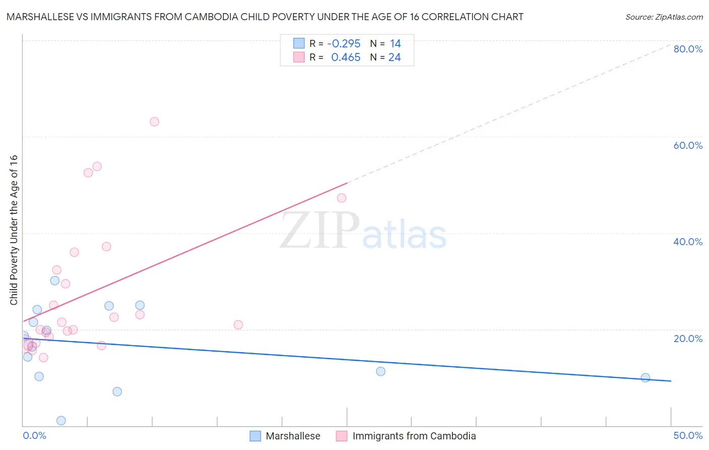 Marshallese vs Immigrants from Cambodia Child Poverty Under the Age of 16