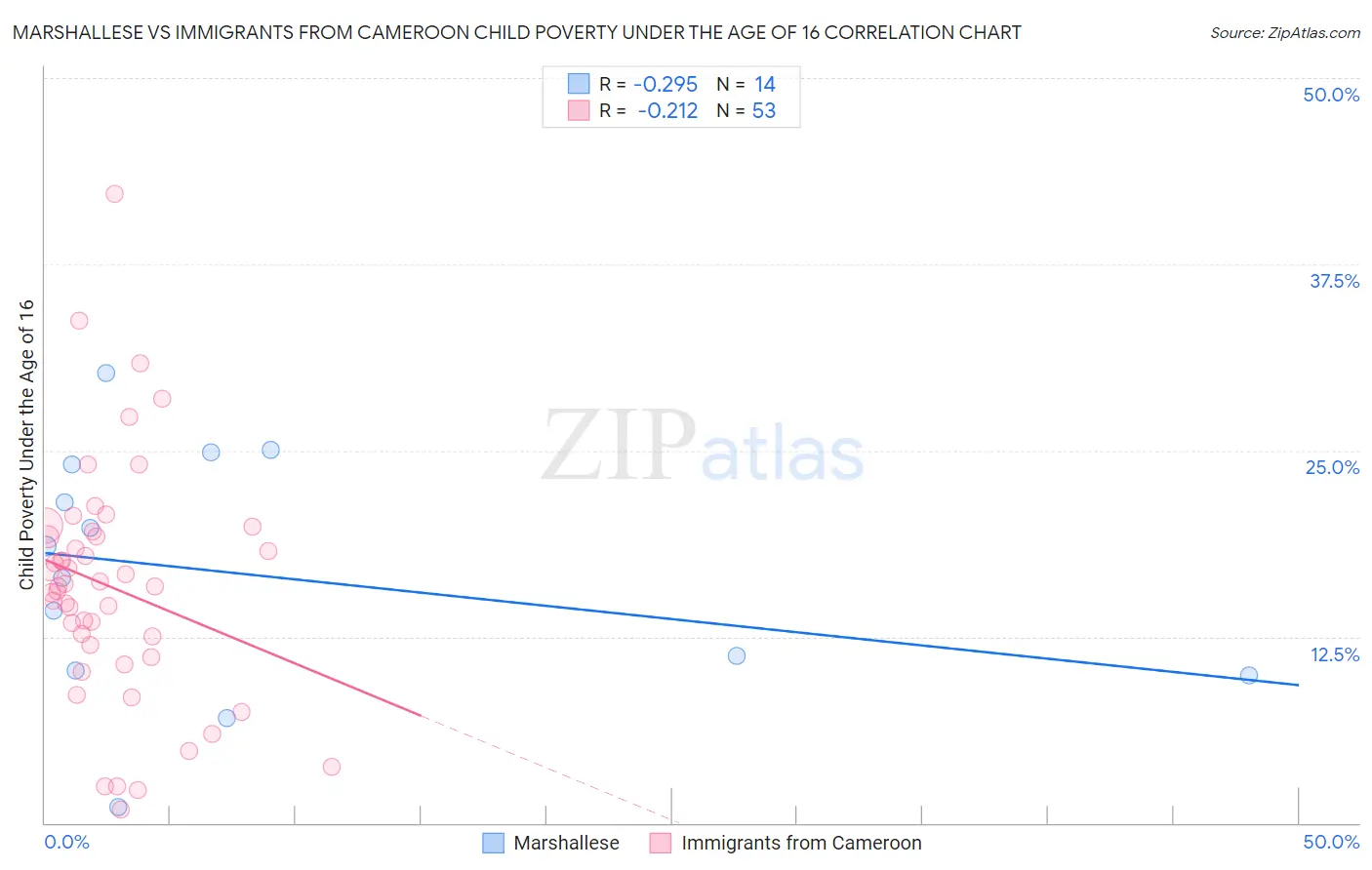 Marshallese vs Immigrants from Cameroon Child Poverty Under the Age of 16