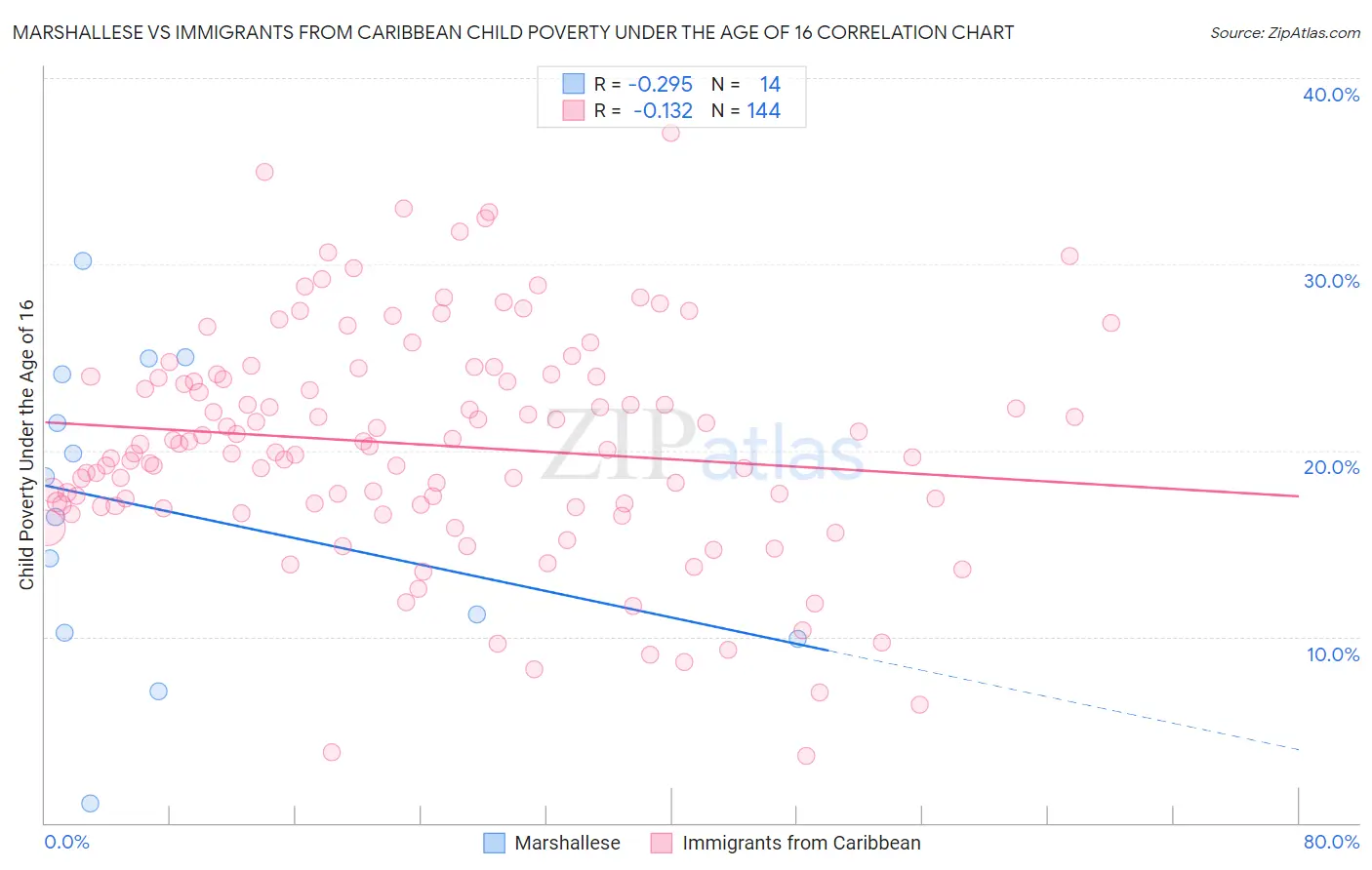 Marshallese vs Immigrants from Caribbean Child Poverty Under the Age of 16