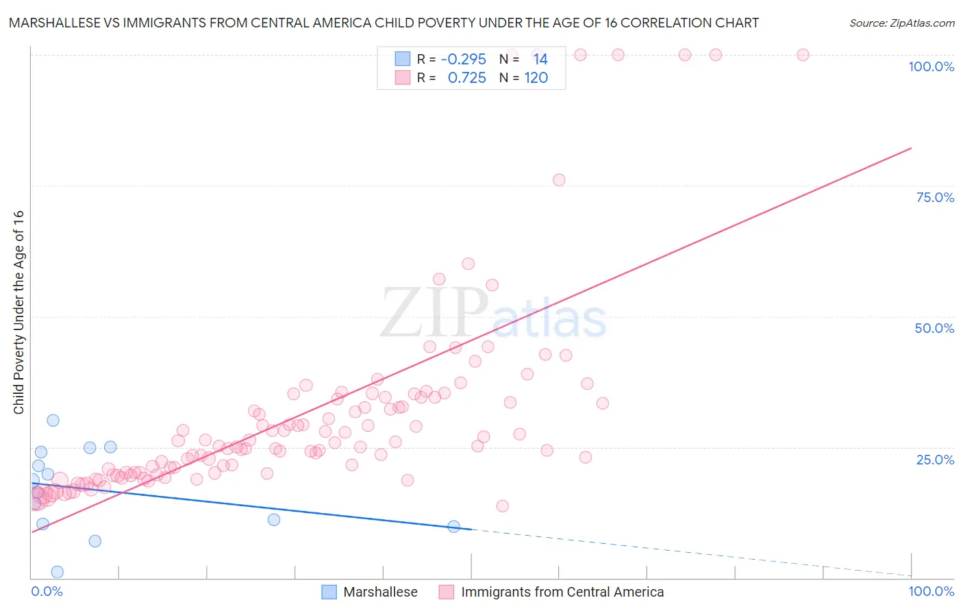 Marshallese vs Immigrants from Central America Child Poverty Under the Age of 16