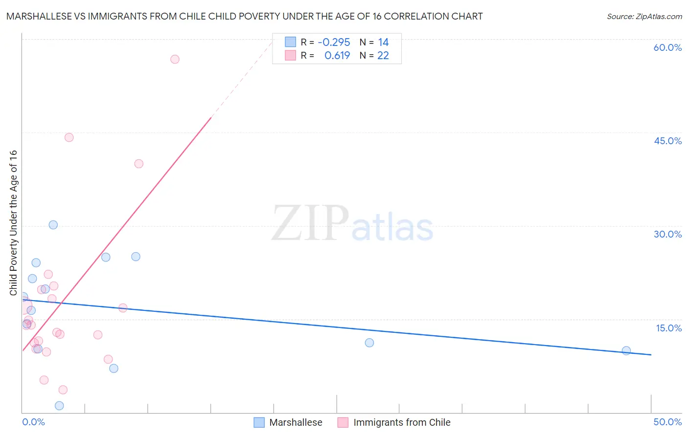 Marshallese vs Immigrants from Chile Child Poverty Under the Age of 16