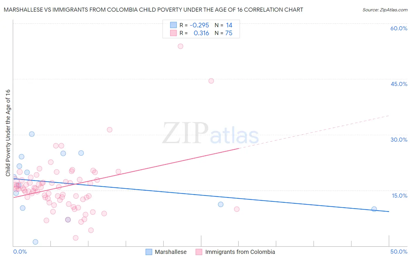 Marshallese vs Immigrants from Colombia Child Poverty Under the Age of 16