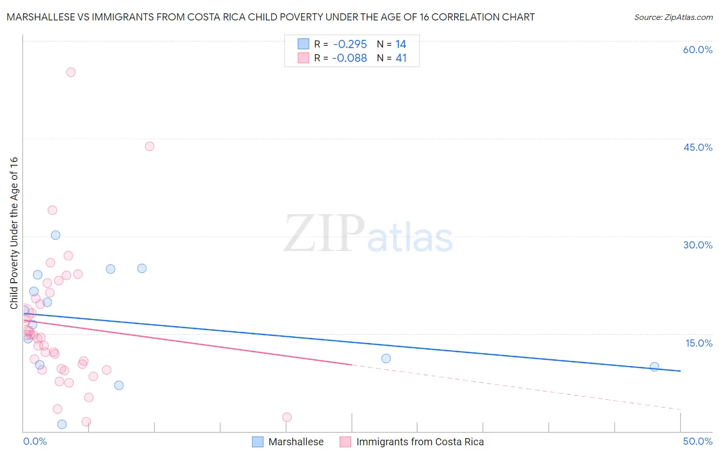 Marshallese vs Immigrants from Costa Rica Child Poverty Under the Age of 16