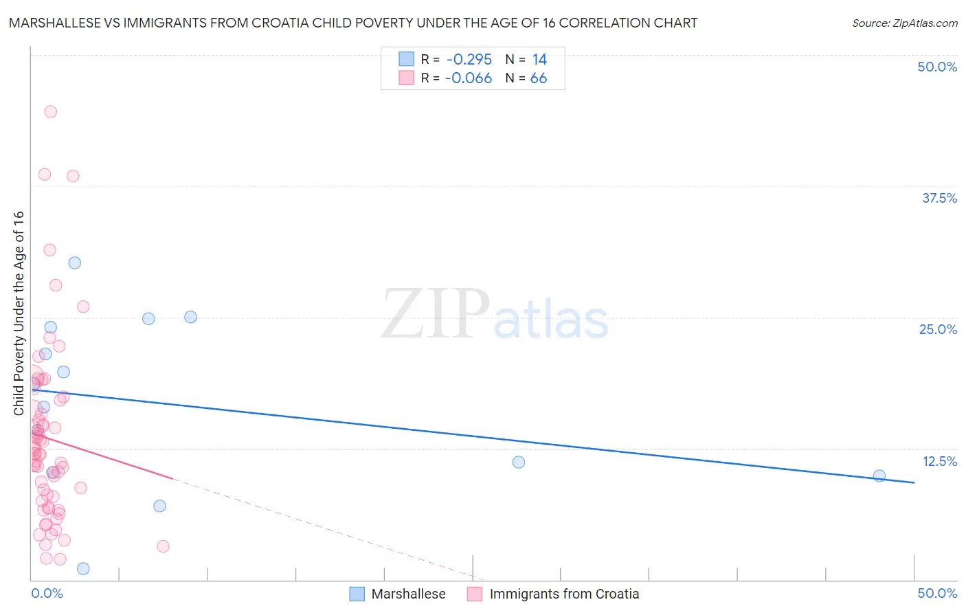 Marshallese vs Immigrants from Croatia Child Poverty Under the Age of 16