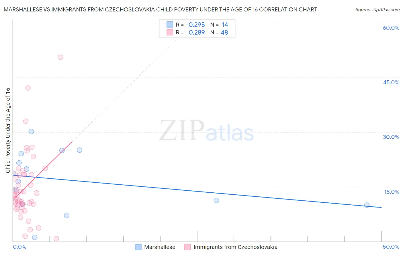Marshallese vs Immigrants from Czechoslovakia Child Poverty Under the Age of 16