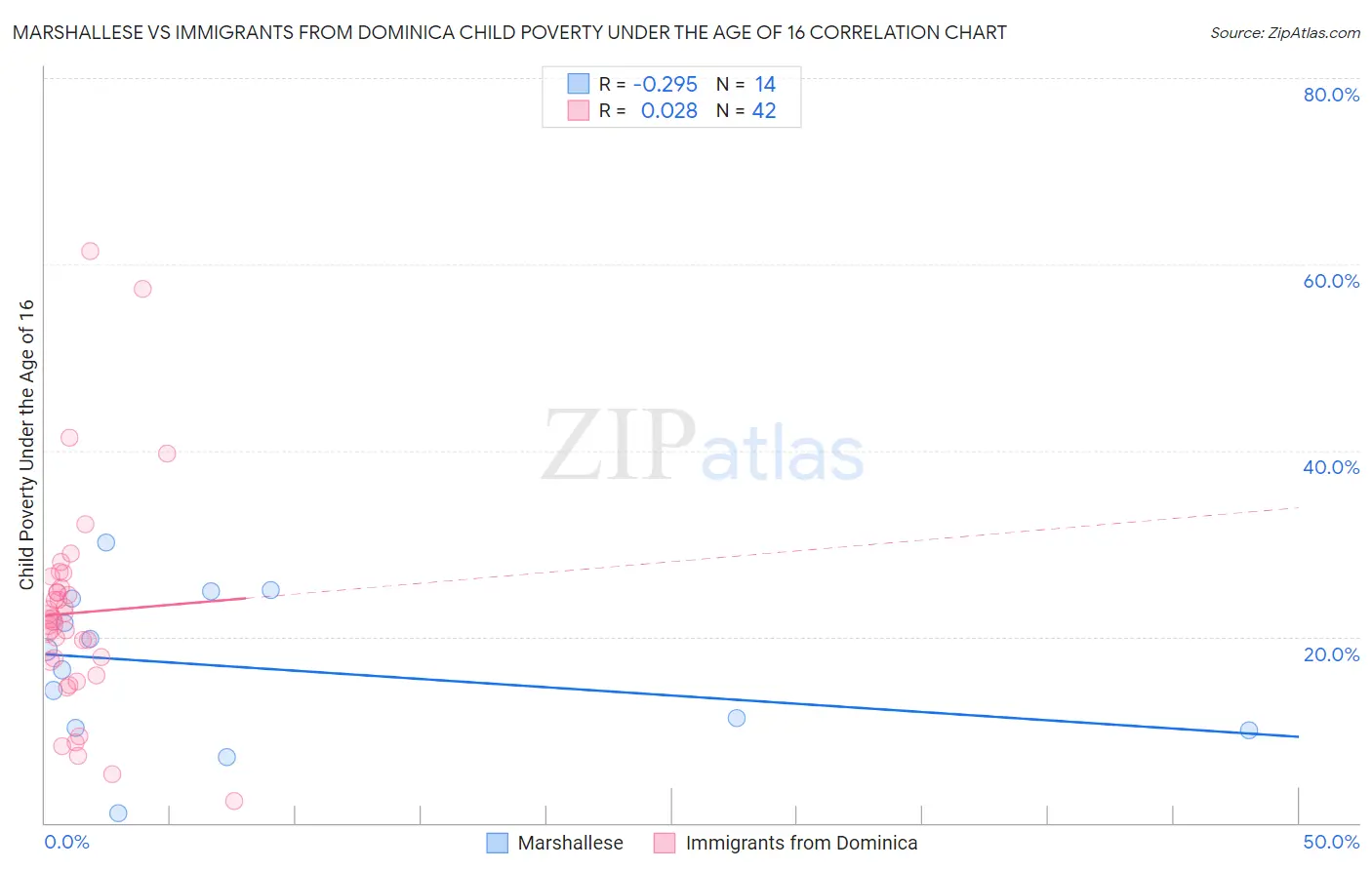 Marshallese vs Immigrants from Dominica Child Poverty Under the Age of 16