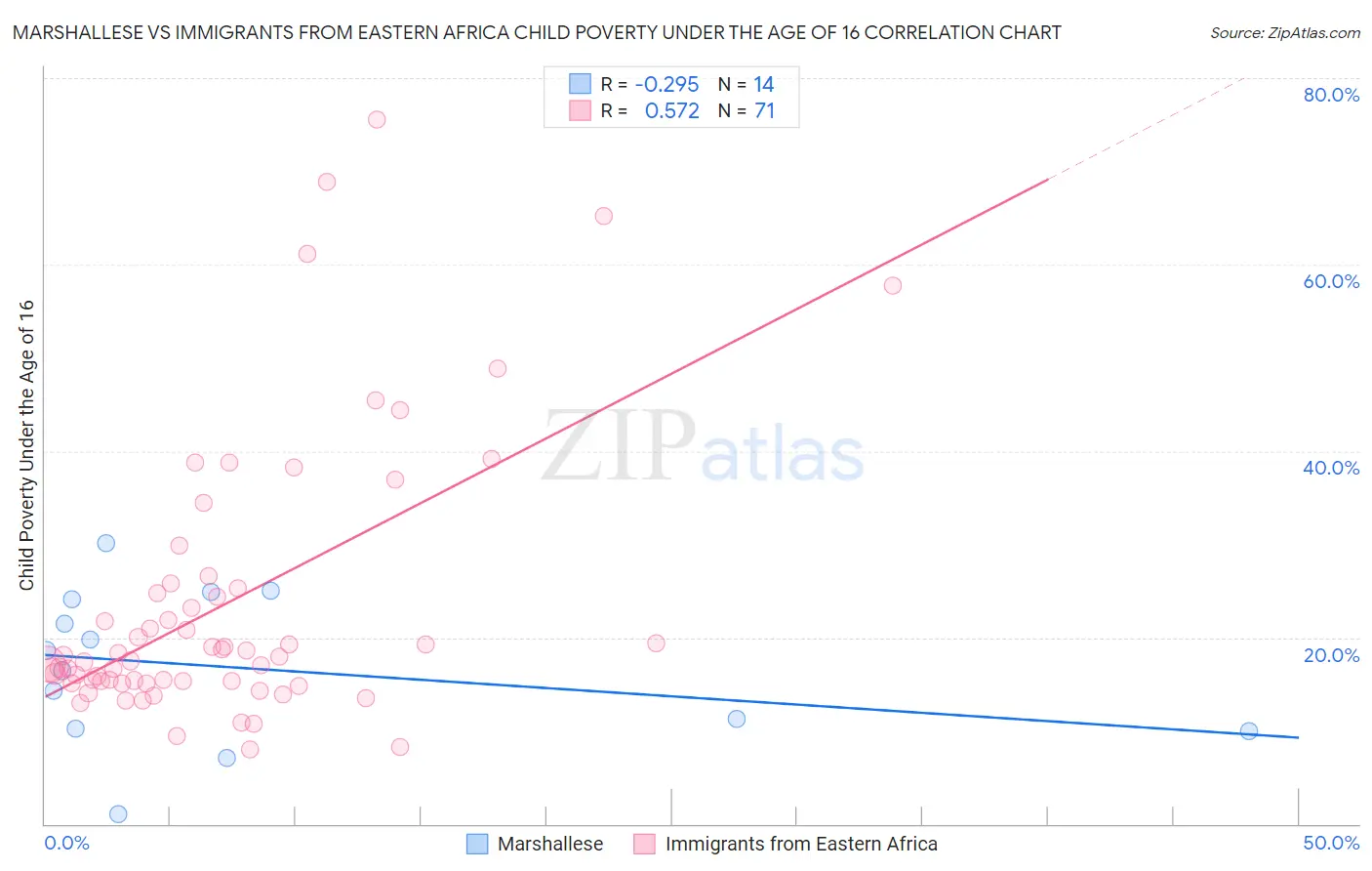 Marshallese vs Immigrants from Eastern Africa Child Poverty Under the Age of 16