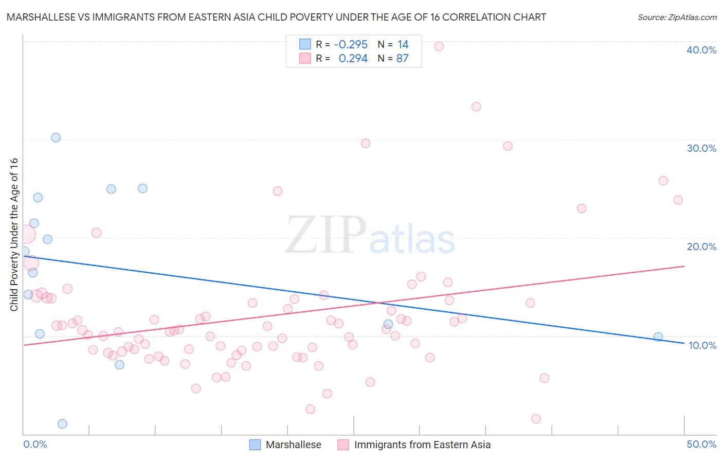Marshallese vs Immigrants from Eastern Asia Child Poverty Under the Age of 16