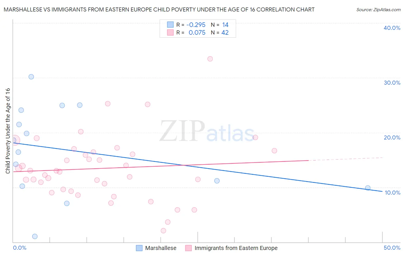 Marshallese vs Immigrants from Eastern Europe Child Poverty Under the Age of 16