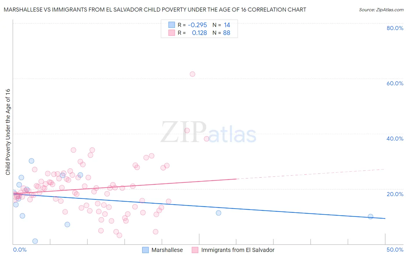 Marshallese vs Immigrants from El Salvador Child Poverty Under the Age of 16