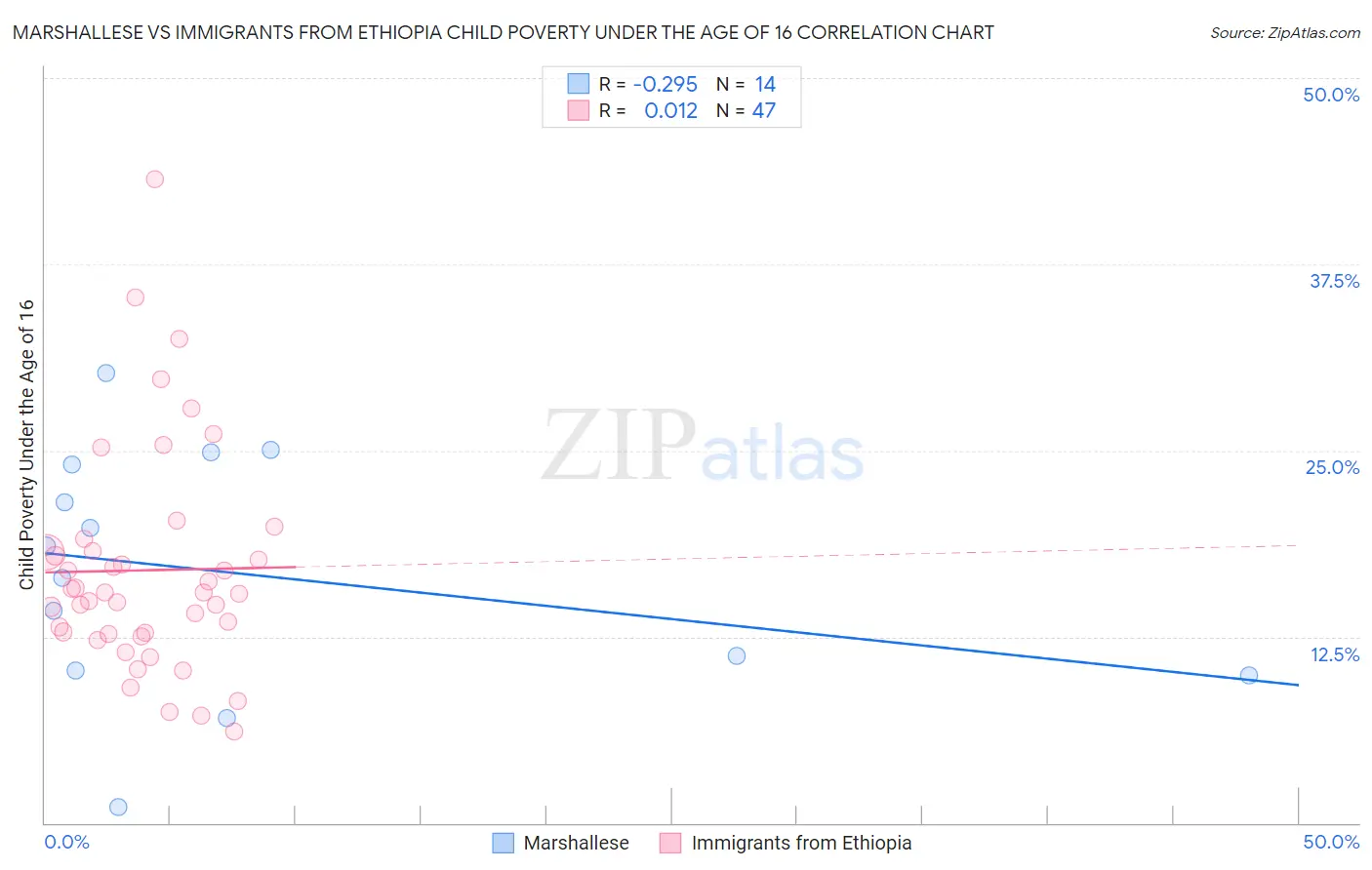 Marshallese vs Immigrants from Ethiopia Child Poverty Under the Age of 16