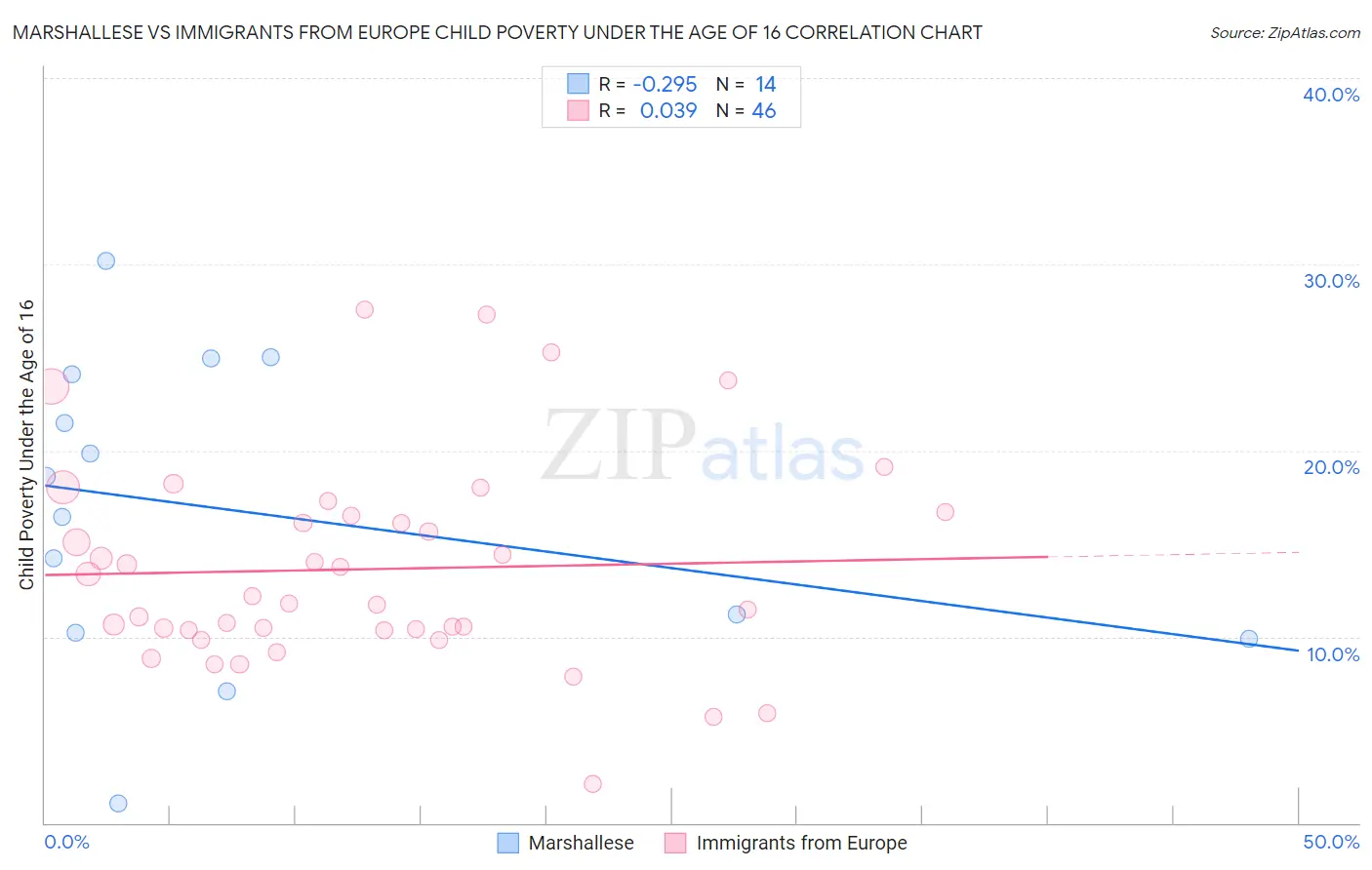Marshallese vs Immigrants from Europe Child Poverty Under the Age of 16