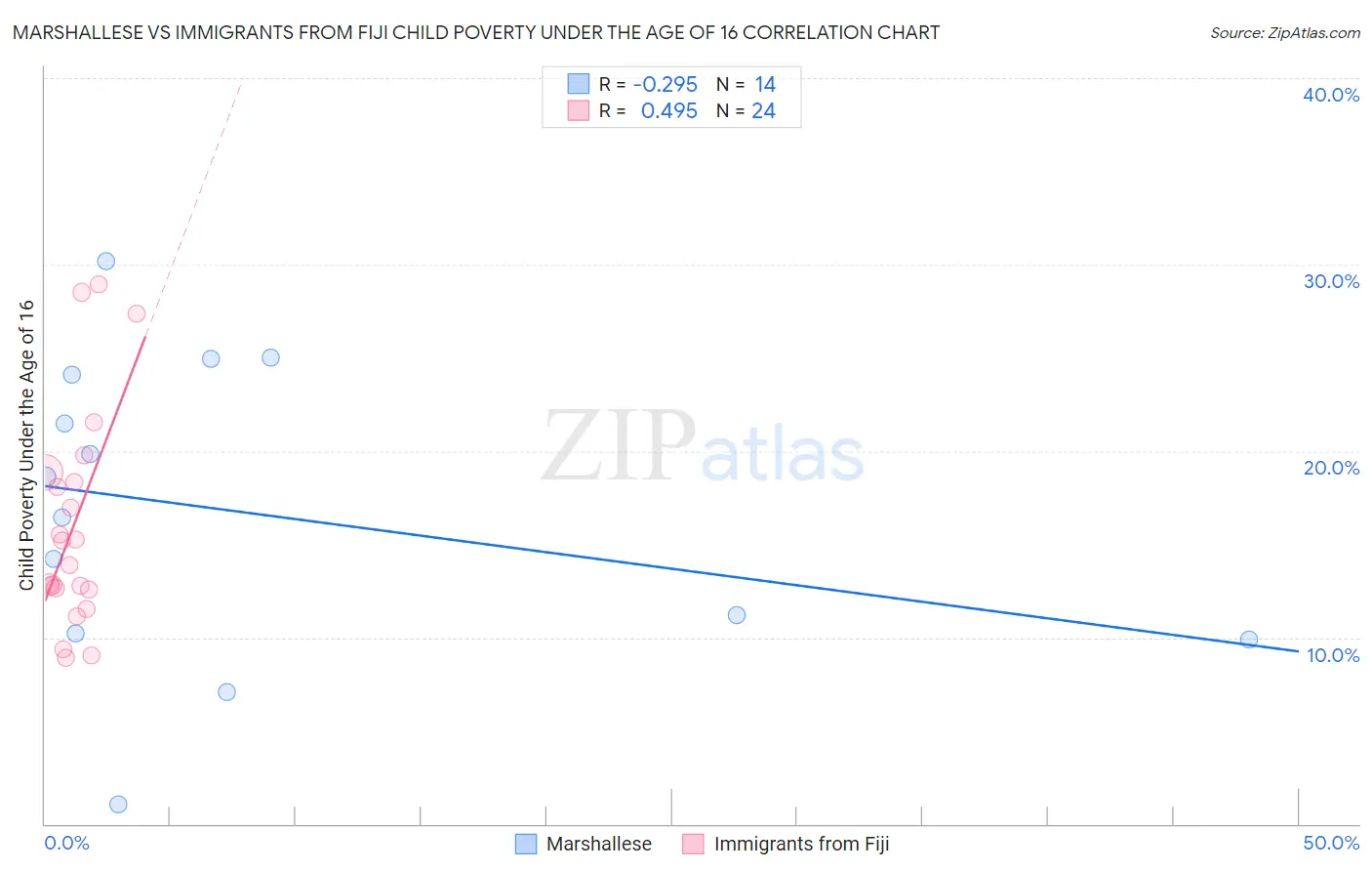 Marshallese vs Immigrants from Fiji Child Poverty Under the Age of 16