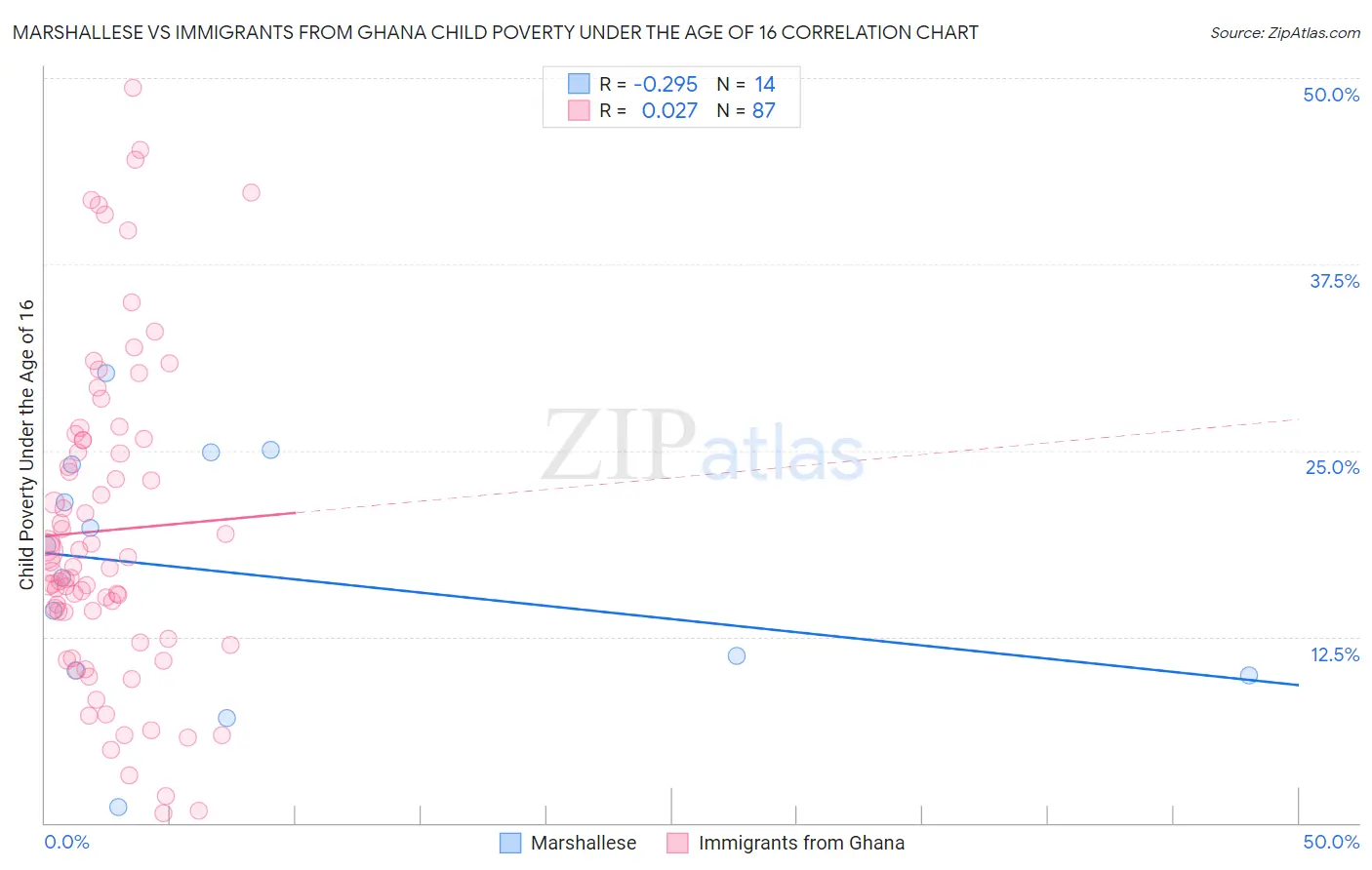 Marshallese vs Immigrants from Ghana Child Poverty Under the Age of 16